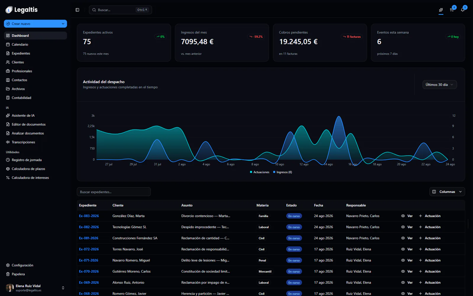 Dashboard de Legaltis, el software de gestion para despachos de abogados: panel con expedientes activos, proximos plazos procesales y asistente de IA juridico